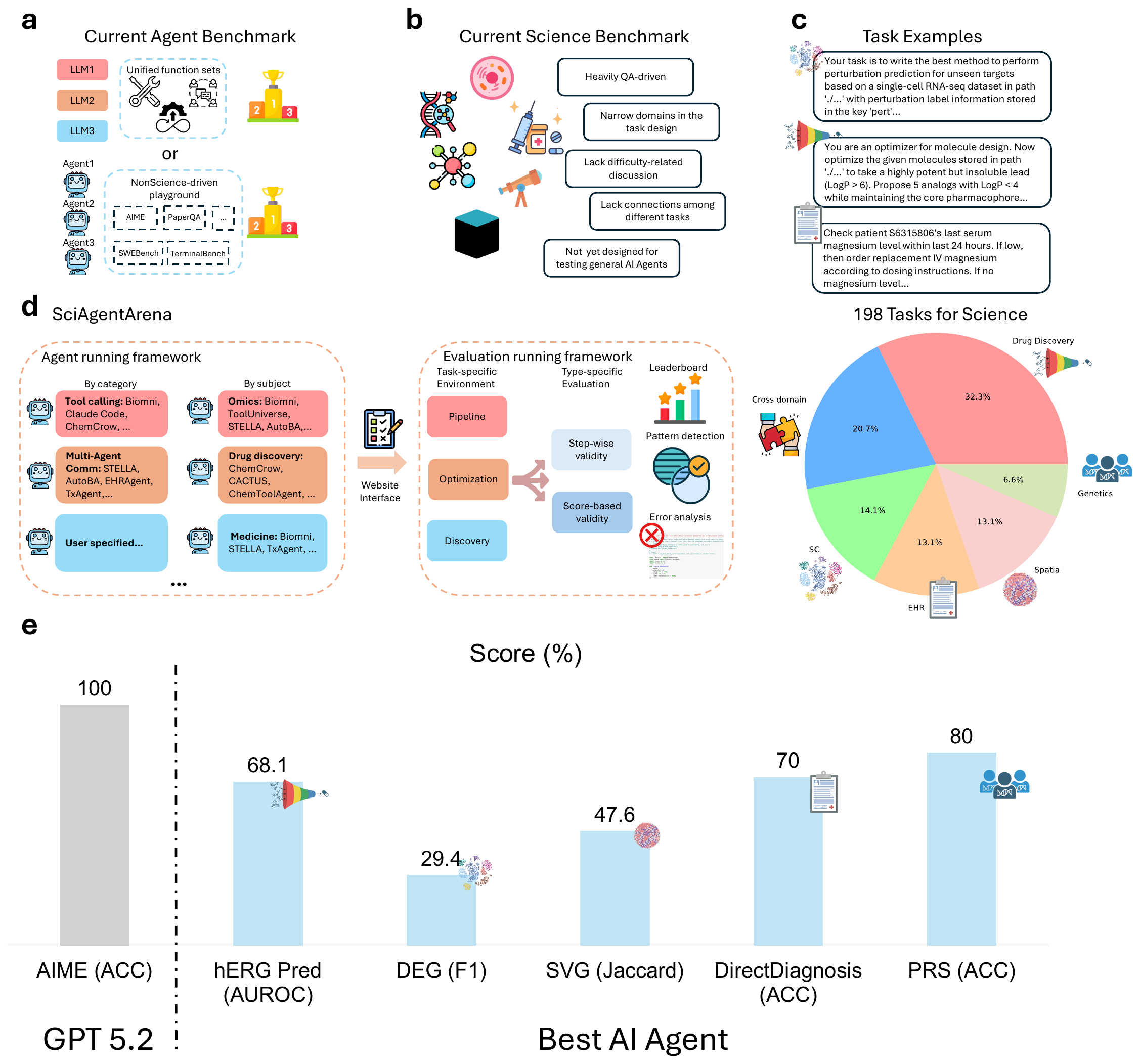 Overview of SciAgentArena: limitations of current agent and science benchmarks, task examples, the running/evaluation framework, and headline scores.